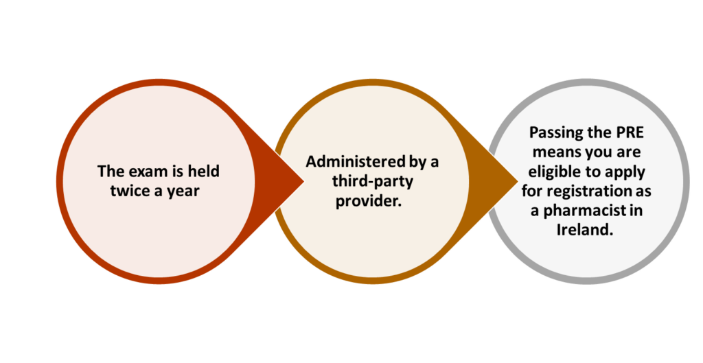 Exam Details for PRE: 
The exam is held twice a year  
Administered by a third-party provider.  
Passing the PRE means you are eligible to apply for registration as a pharmacist in Ireland. 
