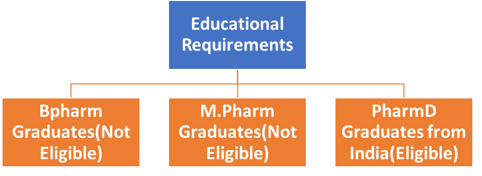 Educational Requirements:
Bpharm
M Pharm
PharmD