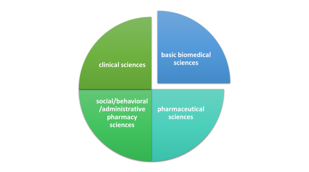 Exam content:
Clinical sciences
Basic Biomedical Sciences
Social/Behavioral/Administrative Pharmacy Sciences
Pharmaceutical Sciences