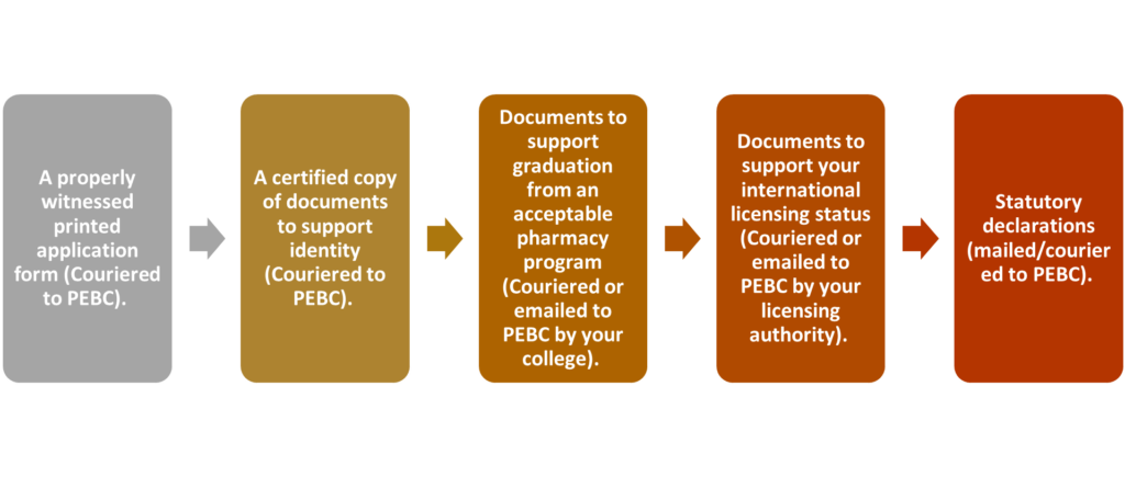 Documents required:
A properly witnessed printed application form (Couriered to PEBC). 
A certified copy of documents to support identity (Couriered to PEBC). 
Documents to support graduation from an acceptable pharmacy program (Couriered or emailed to PEBC by your college). 
Documents to support your international licensing status (Couriered or emailed to PEBC by your licensing authority). 
Statutory declarations (mailed/couriered to PEBC). 
