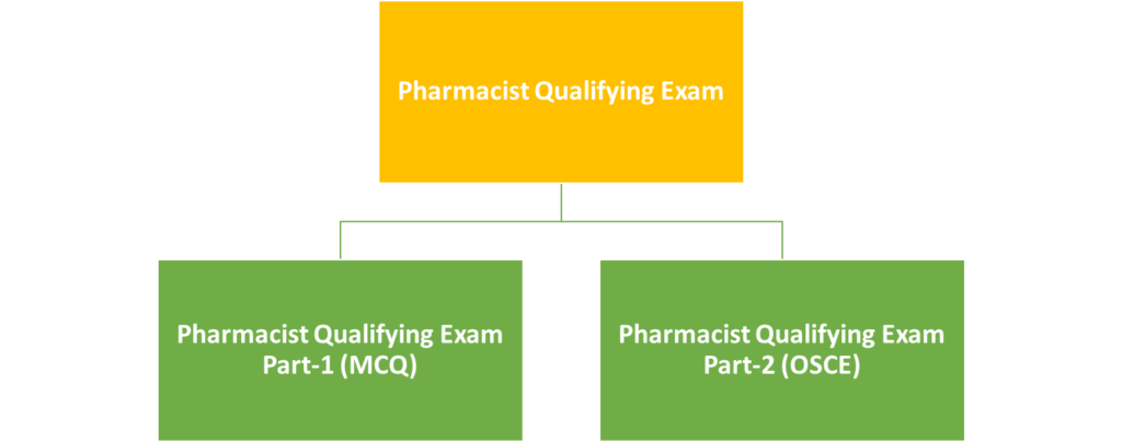 Pharmacist Qualifying Exam
	Pharmacist Qualifying Exam Part-1 (MCQ)
	Pharmacist Qualifying Exam Part-2 (OSCE)
