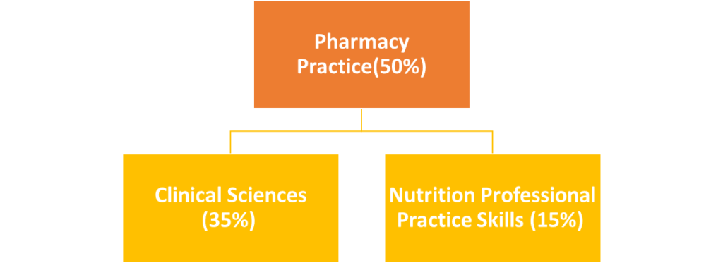 Pharmacy Practice (50%) consists of:

Clinical Sciences (35%)
Nutrition and Professional Practice Skills (15%)
