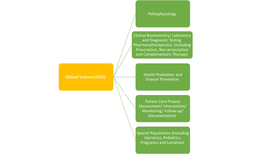 Clinical Sciences(35%) consists of: Pathophysiology 
Clinical Biochemistry/ Laboratory and Diagnostic Testing 
Pharmacotherapeutics (including Prescription, Non-prescription and Complementary Therapy) 
Health Promotion and Disease Prevention 
Patient Care Process (Assessment/ Intervention/ Monitoring/ Follow-up/ Documentation) 
Special Populations (including Geriatrics, Pediatrics, Pregnancy and Lactation)