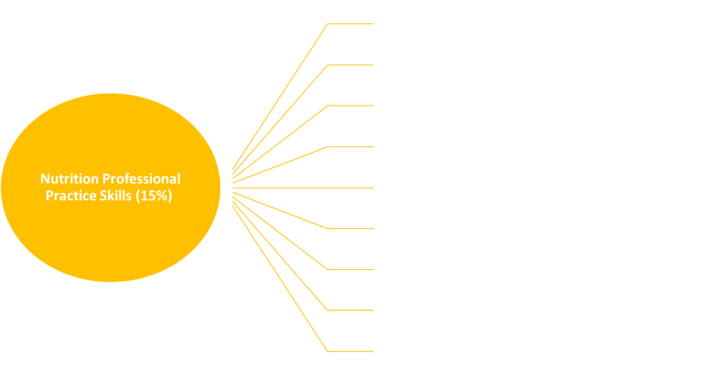 Nutritional Professional Practice Skills(15%) consists of 
Prescription Processing and Product Preparation (including Non-sterile and Sterile Compounding) 
Prescription Calculations 
Communication/ Patient Counselling 
Drug Information 
Literature Evaluation/ Research Methods/ Evidence-Based Decision Making (including Pharmacoepidemiology) 
Medication/ Patient Safety Practices 
Law/ Jurisprudence 
Professionalism/ Ethics 
Collaborative Patient Care  
