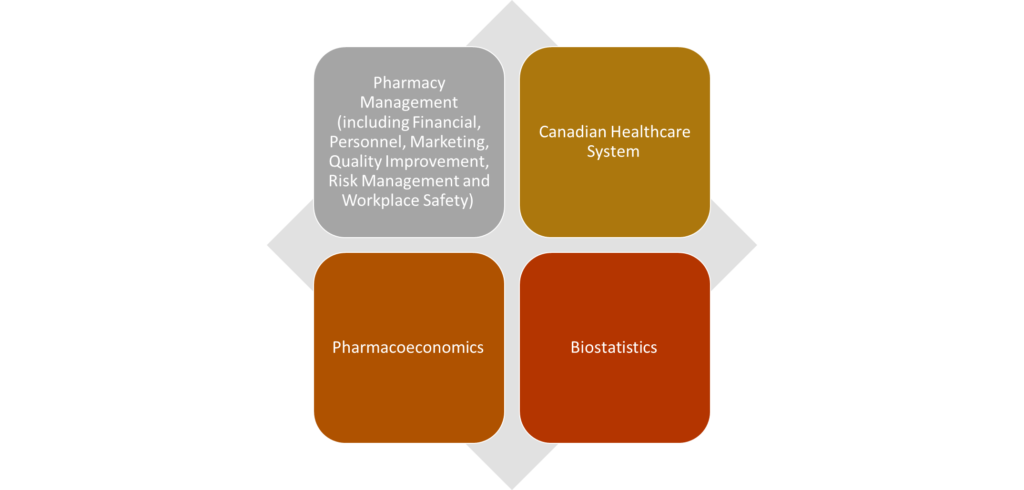 Behavioral, Social and Administrative Pharmacy Sciences - 10%:
Pharmacy Management (including Financial, Personnel, Marketing, Quality Improvement, Risk Management and Workplace Safety) 
Canadian Healthcare System 
Pharmacoeconomics 
Biostatistics 
