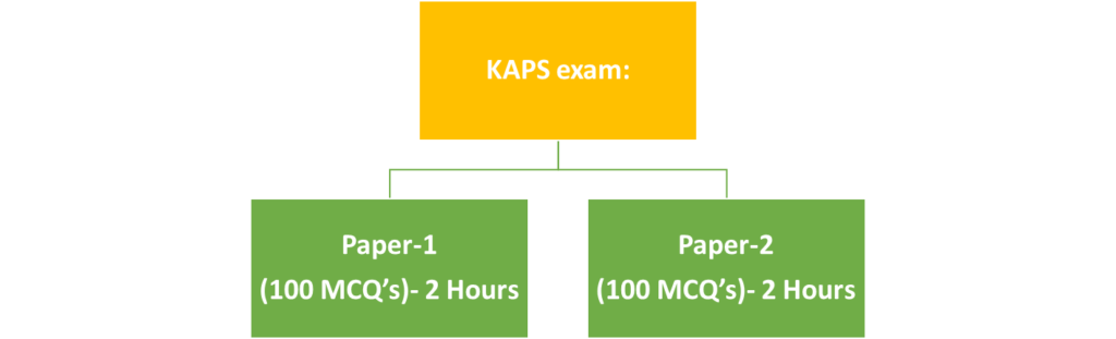 The KAPS exam consists of two papers, each containing 100 multiple-choice questions, with a time limit of 2 hours per paper.