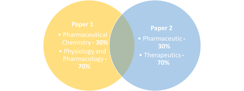 The KAPS exam content is distributed as follows: Paper 1 includes 30% Pharmaceutical Chemistry and 70% Physiology and Pharmacology, while Paper 2 consists of 30% Pharmaceutics and 70% Therapeutics.