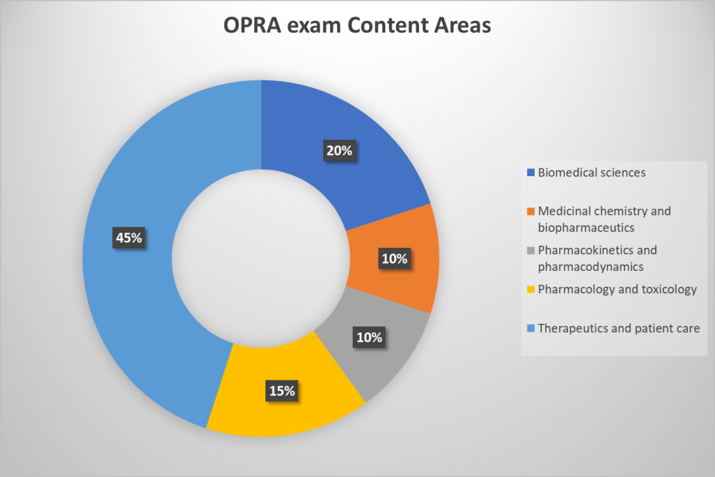 OPRA exam content areas:
Biomedical sciences-20 %
Medicinal chemistry and biopharmaceutics- 10%
Pharmacokinetics and Pharmacodynamics- 10%
Pharmacology and toxicology- 15%
Therapeutics and Patient care- 45%