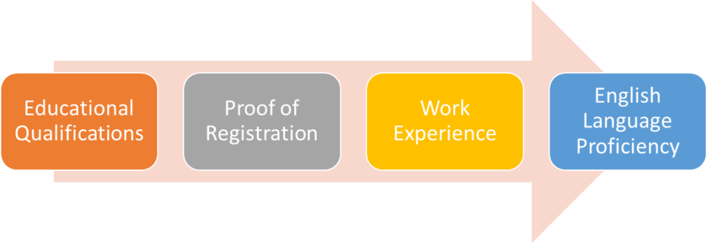 Documents you need :
Educational Qualifications
Proof of Registration
Work Experience
English Language Proficiency