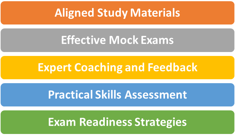 Aligned Study Materials
Effective Mock Exams
Expert Coaching and Feedback
Practical Skills Assessment
Exam Readiness Strategies
