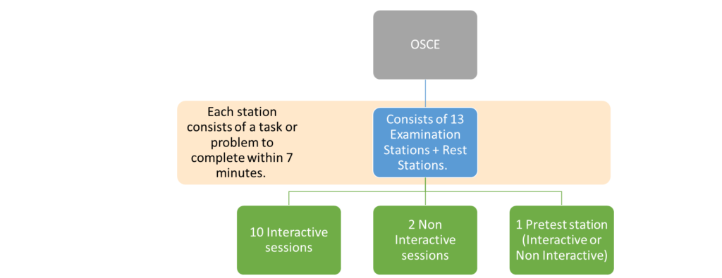 OSCE 
	Consists of 13 Examination Stations + Rest Stations.  
		10 Interactive sessions
		2 Non Interactive sessions
		1 Pretest station (Interactive or Non Interactive)
Each station consists of a task or problem to complete within 7 minutes. 
