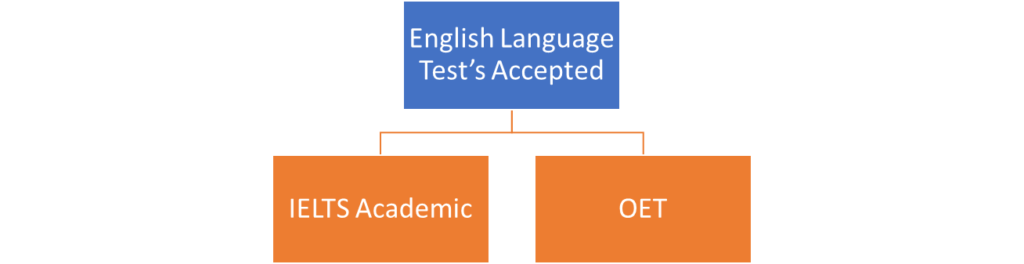 English Language Test’s Accepted
	IELTS Academic and OET 
