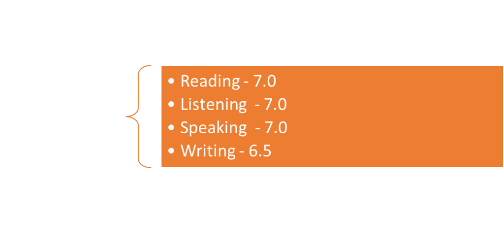 IELTS Academic
	Reading - 7.0
	Listening  - 7.0
	Speaking  - 7.0
	Writing - 6.5
