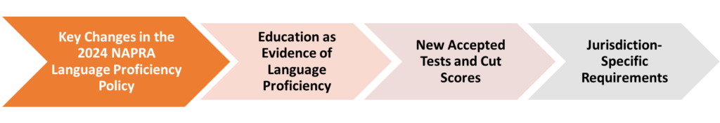 Key changes in the 2024 NAPRA Language Proficiency Policy