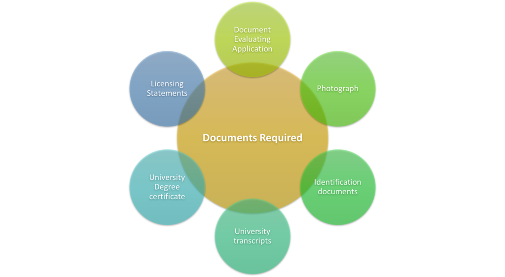 Documents Required for the Evaluation process