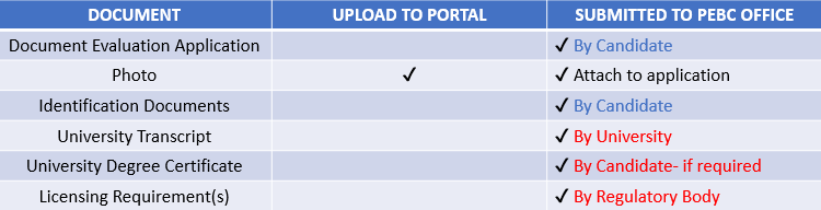 Documents to be uploaded to portal and the documents that are to be submitted to PEBC office