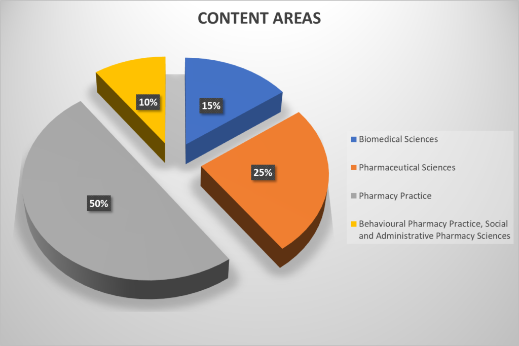 Content Areas :
Biomedical Sciences- 15%
Pharmaceutical Sciences- 25%
Behavioral pharmacy practice, social and administrative pharmacy science- 10%
Pharmacy practice- 50%