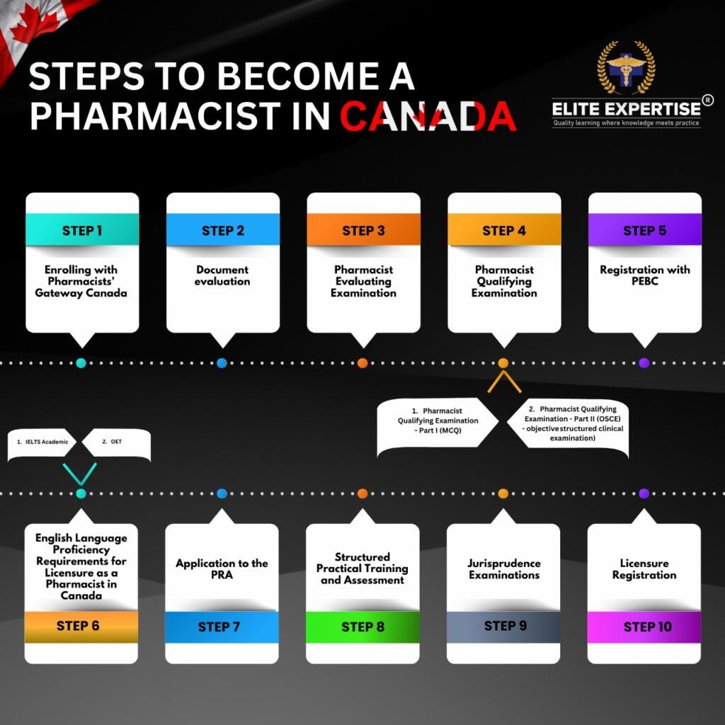 Steps to become a Pharmacist in Canada