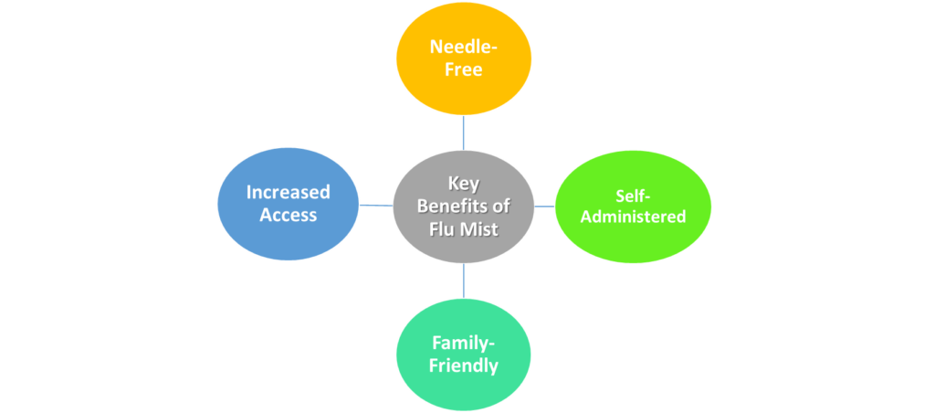 Key Benifits of Flu Mist