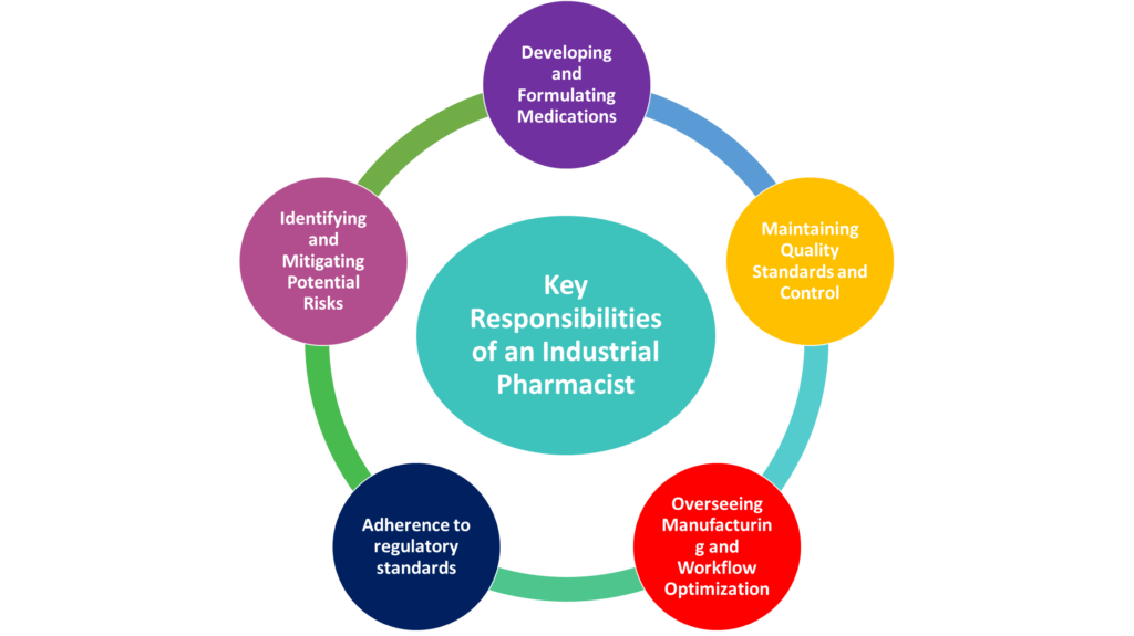 Key Responsibilities of an Industrial Pharmacist