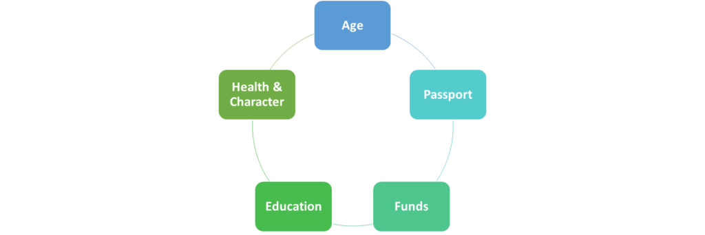 Criteria for subclass 462 visa