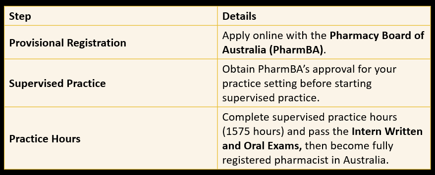 Step 4: Provisional Registration and Supervised Practice 