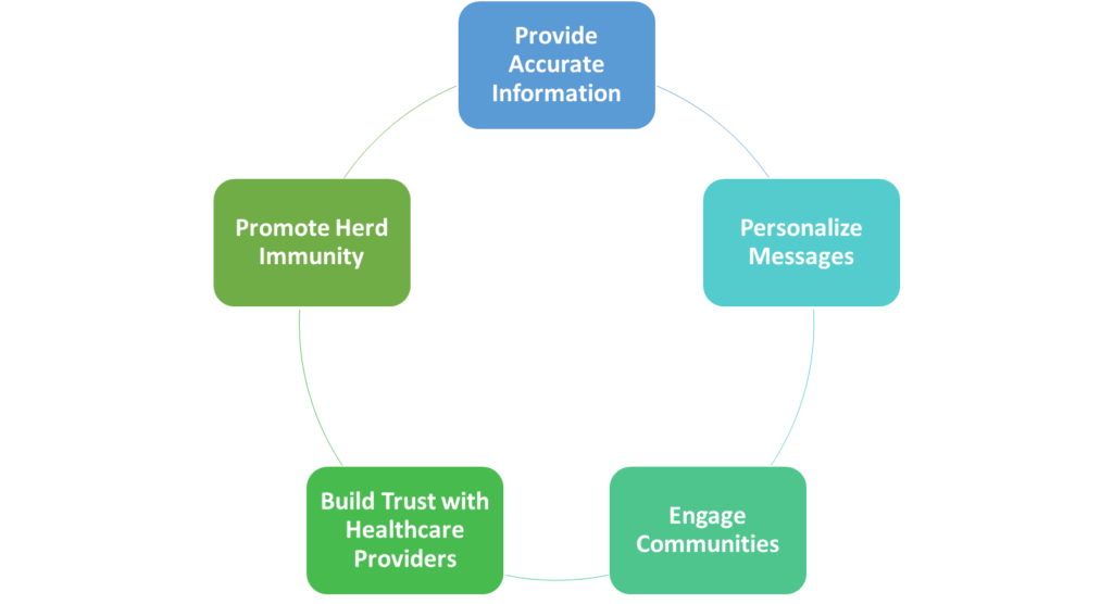 Educational Strategies to Promote Vaccination