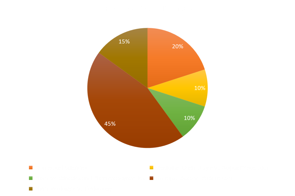 OPRA exam Content Areas