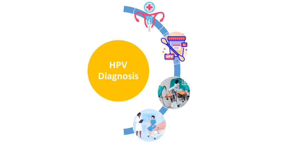 How is HPV Diagnosed?