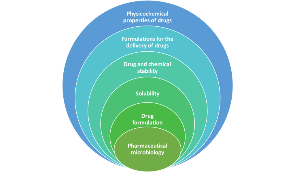 Medicinal chemistry and biopharmaceutics