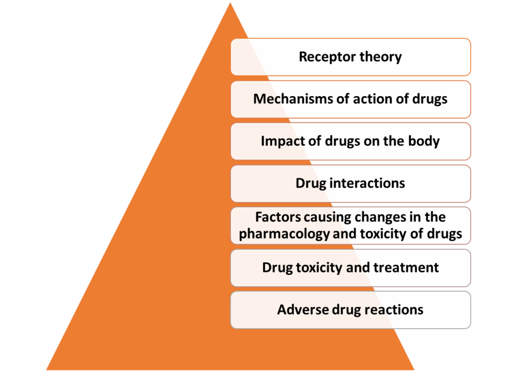 Pharmacology and toxicology