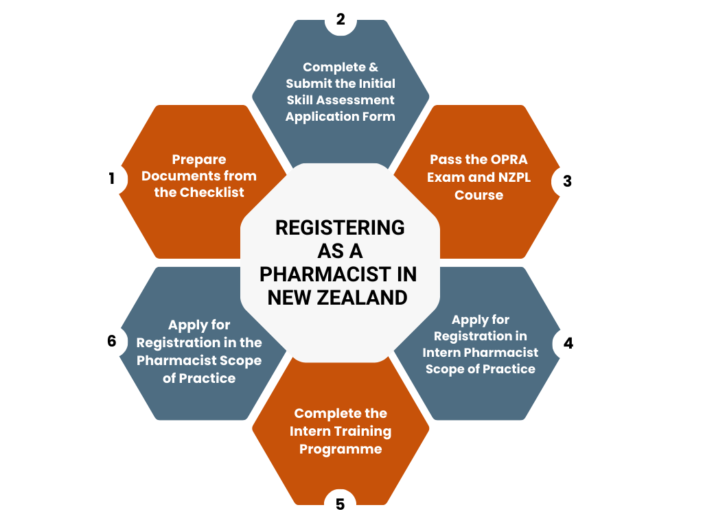 Breakdown of Pharmacy Registration Cost in New Zealand