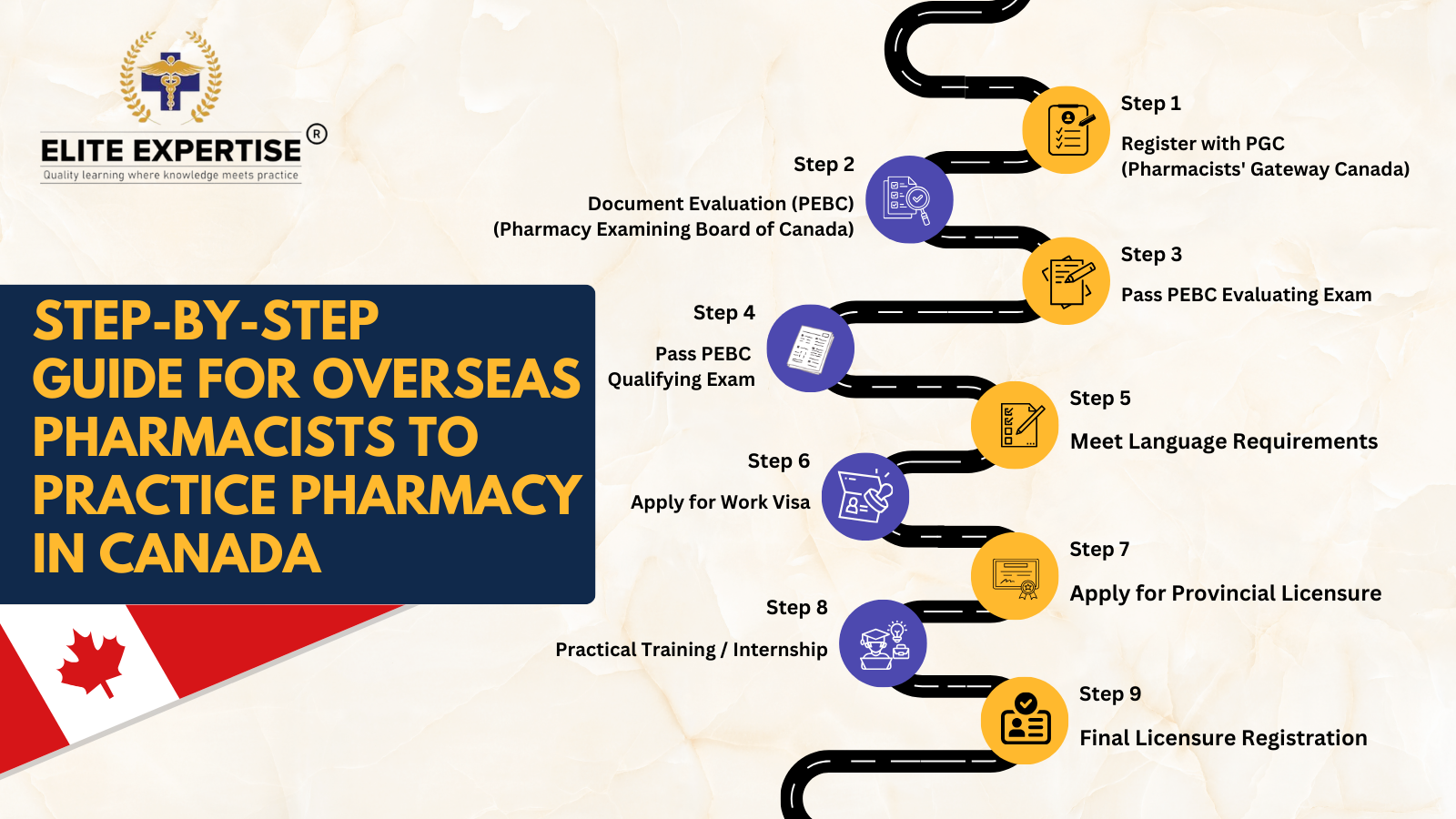 step by step guide for international pharmacists to become a pharmacist in Canada